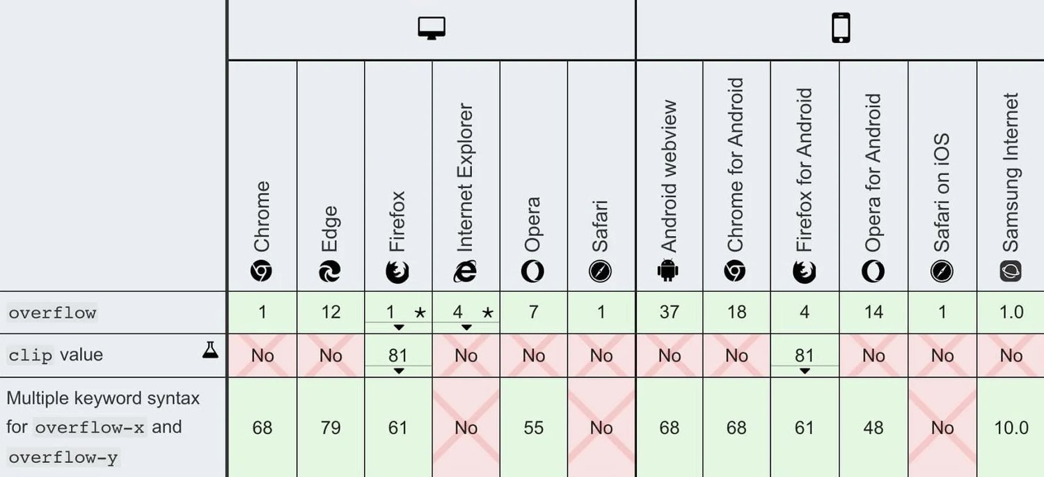 a browser compatibility chart for a CSS property